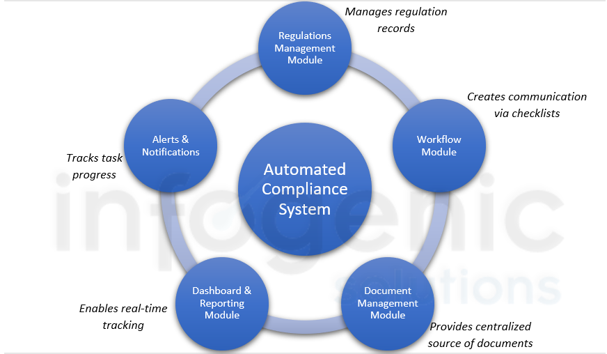 Automated Compliance System Modules