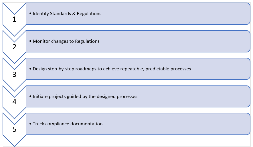 Compliance Steps